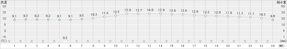 金沢(>2016年04月05日)のアメダスグラフ
