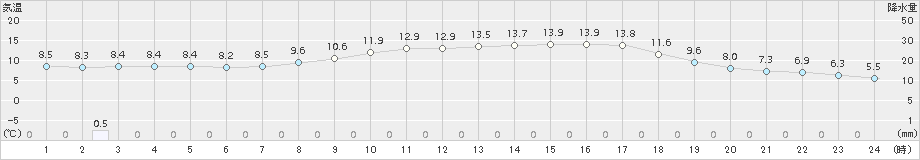 白山河内(>2016年04月05日)のアメダスグラフ