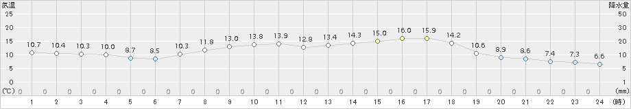 今津(>2016年04月05日)のアメダスグラフ