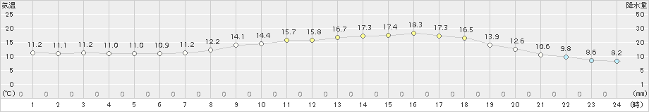 奈良(>2016年04月05日)のアメダスグラフ