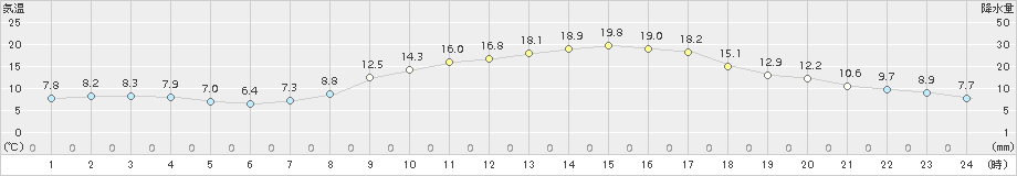 久世(>2016年04月05日)のアメダスグラフ