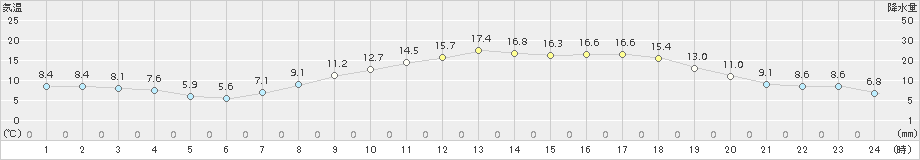 新見(>2016年04月05日)のアメダスグラフ