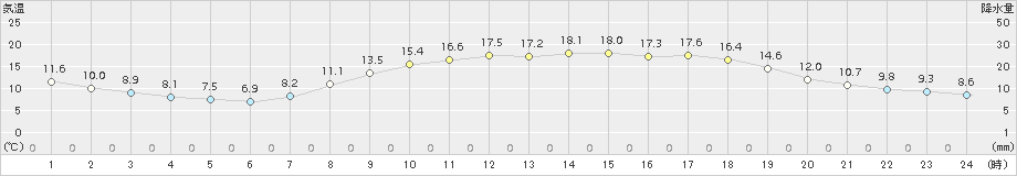 三入(>2016年04月05日)のアメダスグラフ