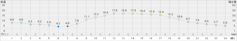 瑞穂(>2016年04月05日)のアメダスグラフ