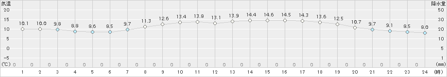 青谷(>2016年04月05日)のアメダスグラフ