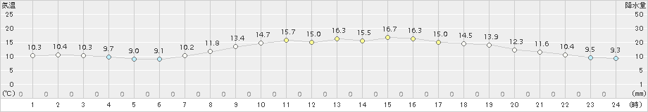 鳥取(>2016年04月05日)のアメダスグラフ