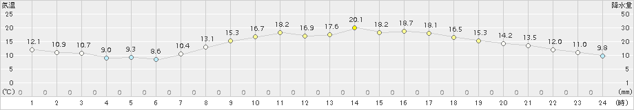 防府(>2016年04月05日)のアメダスグラフ