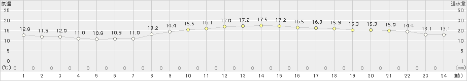 博多(>2016年04月05日)のアメダスグラフ