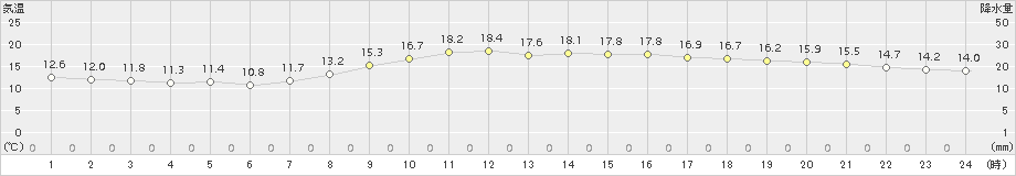 佐世保(>2016年04月05日)のアメダスグラフ