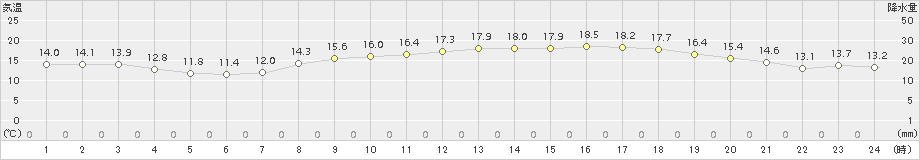 口之津(>2016年04月05日)のアメダスグラフ