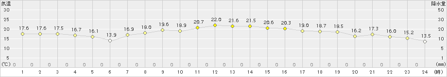 内之浦(>2016年04月05日)のアメダスグラフ