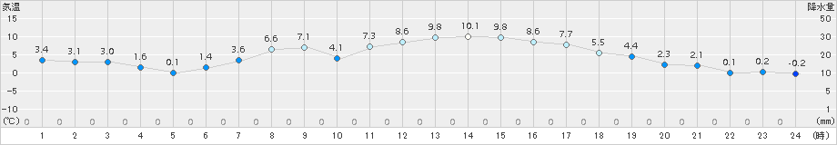 中標津(>2016年04月06日)のアメダスグラフ