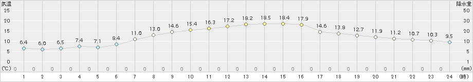 仙台(>2016年04月06日)のアメダスグラフ