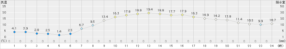 鉾田(>2016年04月06日)のアメダスグラフ