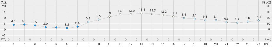 信濃町(>2016年04月06日)のアメダスグラフ