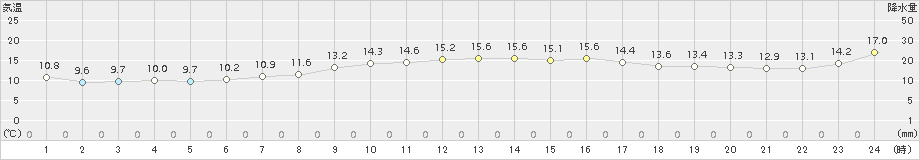 越廼(>2016年04月06日)のアメダスグラフ