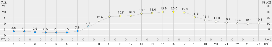 今庄(>2016年04月06日)のアメダスグラフ