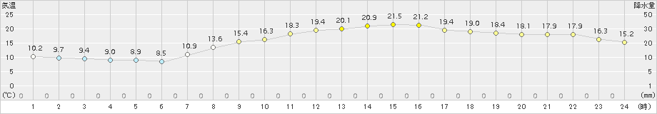 豊中(>2016年04月06日)のアメダスグラフ