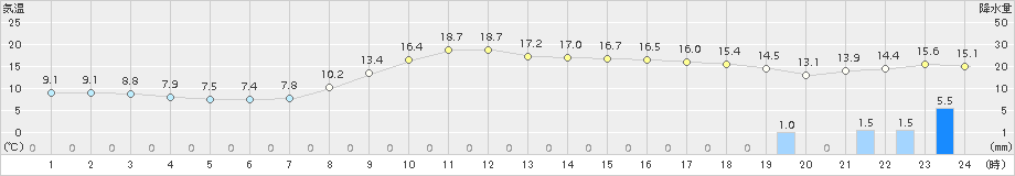 油谷(>2016年04月06日)のアメダスグラフ