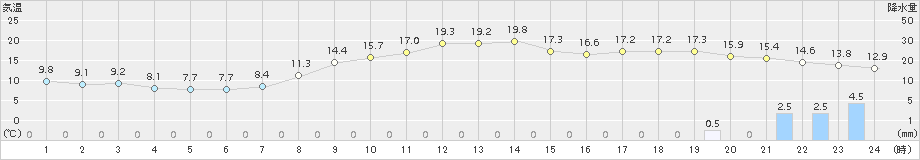 防府(>2016年04月06日)のアメダスグラフ