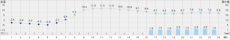 鶴居(>2016年04月07日)のアメダスグラフ