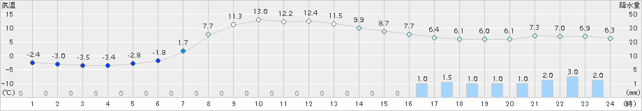 中徹別(>2016年04月07日)のアメダスグラフ