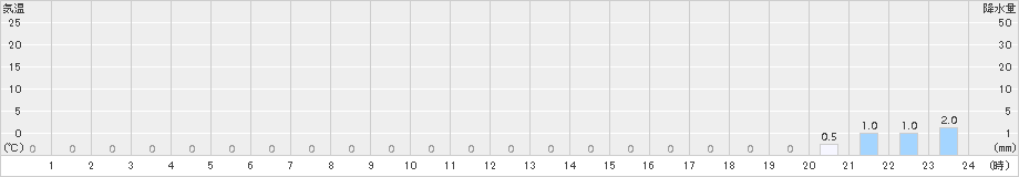 上螺湾(>2016年04月07日)のアメダスグラフ