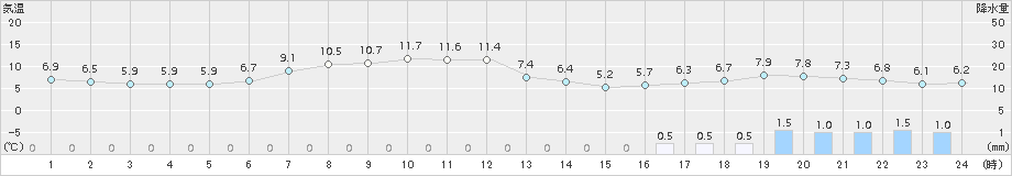 広尾(>2016年04月07日)のアメダスグラフ