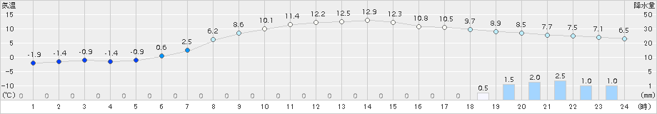 厚真(>2016年04月07日)のアメダスグラフ