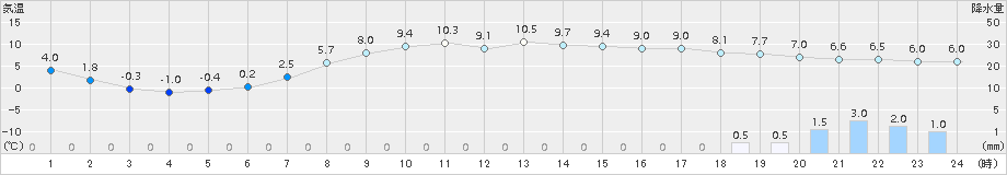 日高門別(>2016年04月07日)のアメダスグラフ