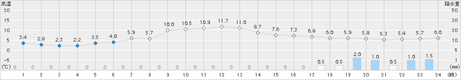森(>2016年04月07日)のアメダスグラフ