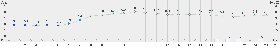 今金(>2016年04月07日)のアメダスグラフ