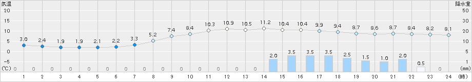 八戸(>2016年04月07日)のアメダスグラフ