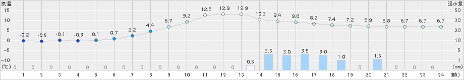 碇ケ関(>2016年04月07日)のアメダスグラフ