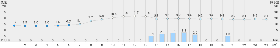 能代(>2016年04月07日)のアメダスグラフ