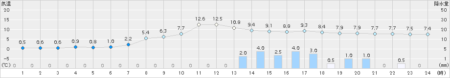 阿仁合(>2016年04月07日)のアメダスグラフ