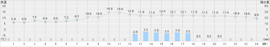 にかほ(>2016年04月07日)のアメダスグラフ