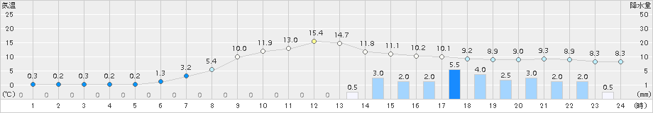 普代(>2016年04月07日)のアメダスグラフ