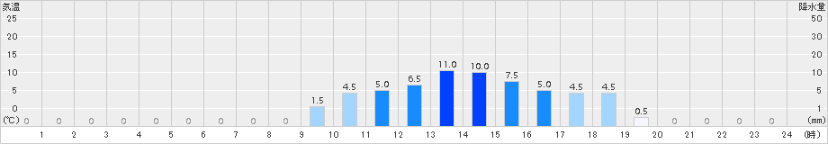 加美(>2016年04月07日)のアメダスグラフ