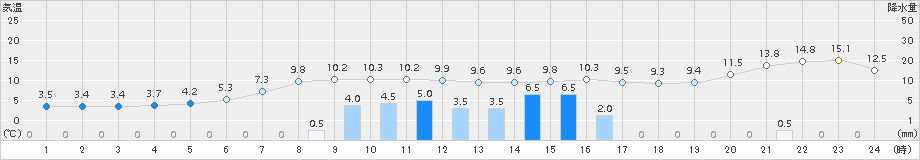 飯舘(>2016年04月07日)のアメダスグラフ