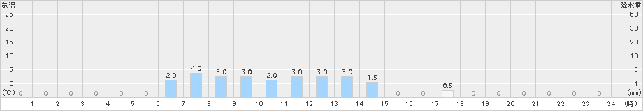榛名山(>2016年04月07日)のアメダスグラフ