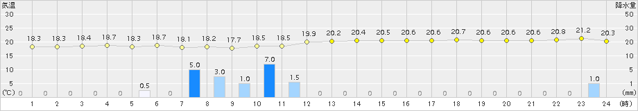 三宅坪田(>2016年04月07日)のアメダスグラフ