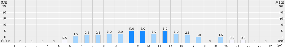 乙女湖(>2016年04月07日)のアメダスグラフ