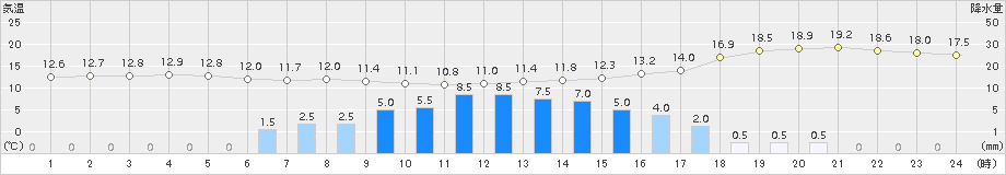 富士(>2016年04月07日)のアメダスグラフ