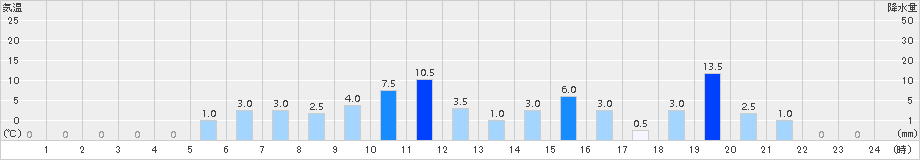 茶臼山(>2016年04月07日)のアメダスグラフ