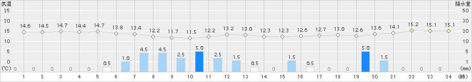 南知多(>2016年04月07日)のアメダスグラフ