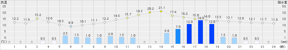 加賀中津原(>2016年04月07日)のアメダスグラフ