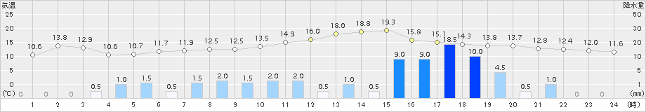 今庄(>2016年04月07日)のアメダスグラフ