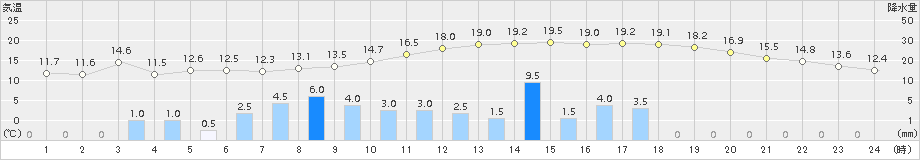 能勢(>2016年04月07日)のアメダスグラフ
