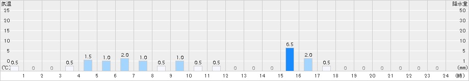 八鹿(>2016年04月07日)のアメダスグラフ